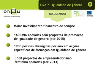 Eixo 7 - Igualdade de género     II

                      RESULTADOS:



Maior investimento financeiro de sempre

160 ONG apoiadas com projectos de promoção
de igualdade de género (até 2015)

1900 pessoas abrangidas por ano em acções
específicas de formação em igualdade de género

3668 projectos de empreendedorismo
feminino apoiados (até 2013)
 