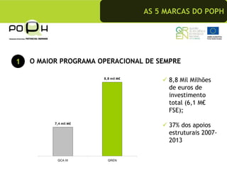 AS 5 MARCAS DO POPH




1   O MAIOR PROGRAMA OPERACIONAL DE SEMPRE

                       8,8 mil M€
                                         8,8 Mil Milhões
                                         de euros de
                                         investimento
                                         total (6,1 M€
                                         FSE);
          7,4 mil M€
                                         37% dos apoios
                                         estruturais 2007-
                                         2013


           QCA III       QREN
 