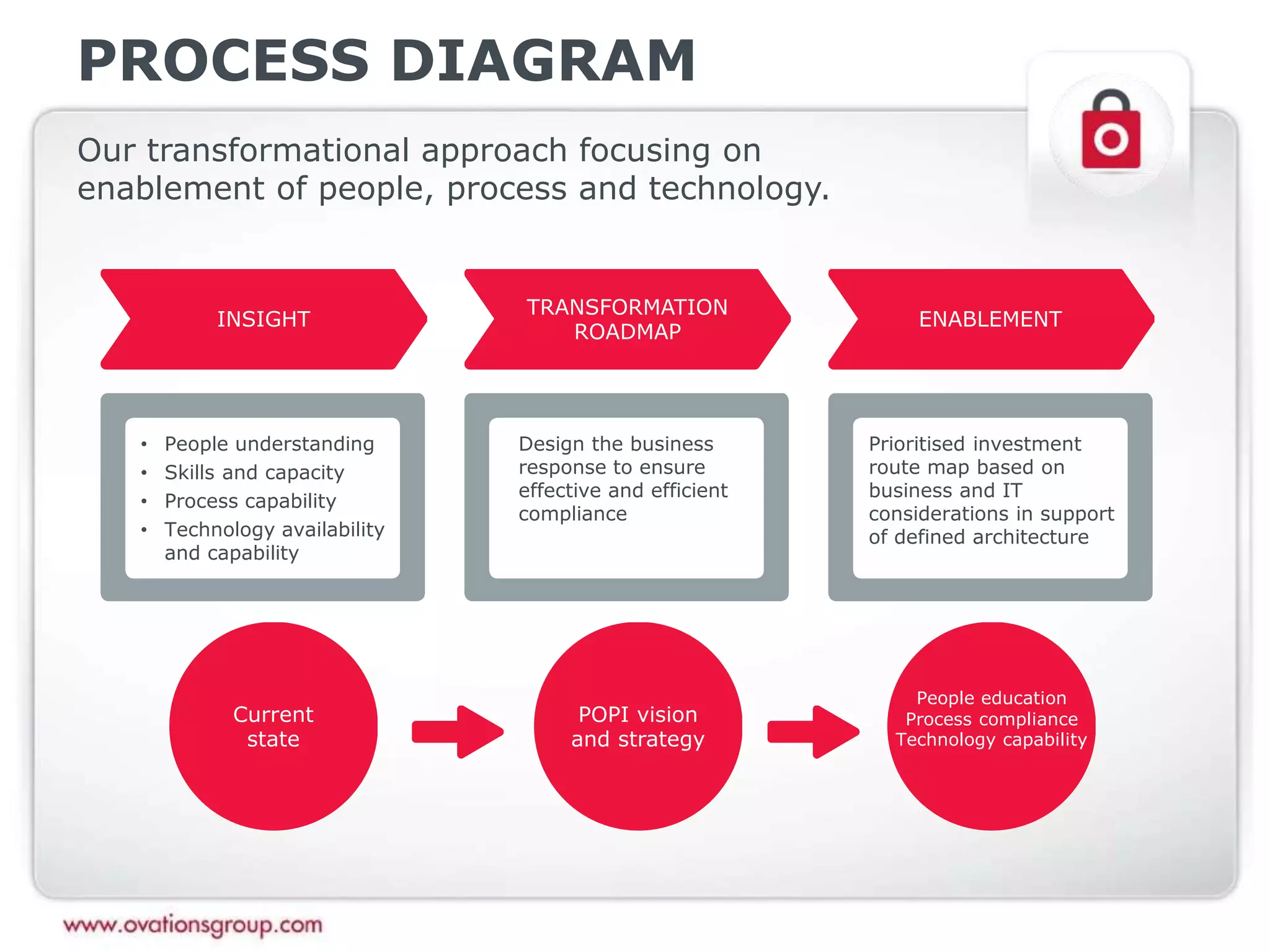 PROCESS DIAGRAM
Our transformational approach focusing on
enablement of people, process and technology.
INSIGHT
TRANSFORMATION
ROADMAP
ENABLEMENT
• People understanding
• Skills and capacity
• Process capability
• Technology availability
and capability
Design the business
response to ensure
effective and efficient
compliance
Prioritised investment
route map based on
business and IT
considerations in support
of defined architecture
Current
state
POPI vision
and strategy
People education
Process compliance
Technology capability
 