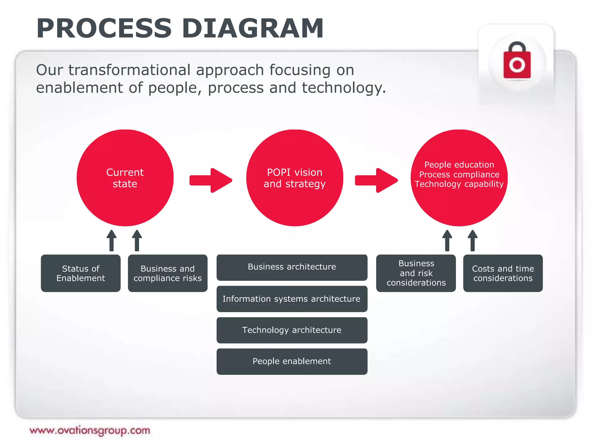 PROCESS DIAGRAM
Our transformational approach focusing on
enablement of people, process and technology.
Current
state
POPI vision
and strategy
People education
Process compliance
Technology capability
Status of
Enablement
Business and
compliance risks
Business
and risk
considerations
Costs and time
considerations
Business architecture
Information systems architecture
Technology architecture
People enablement
 