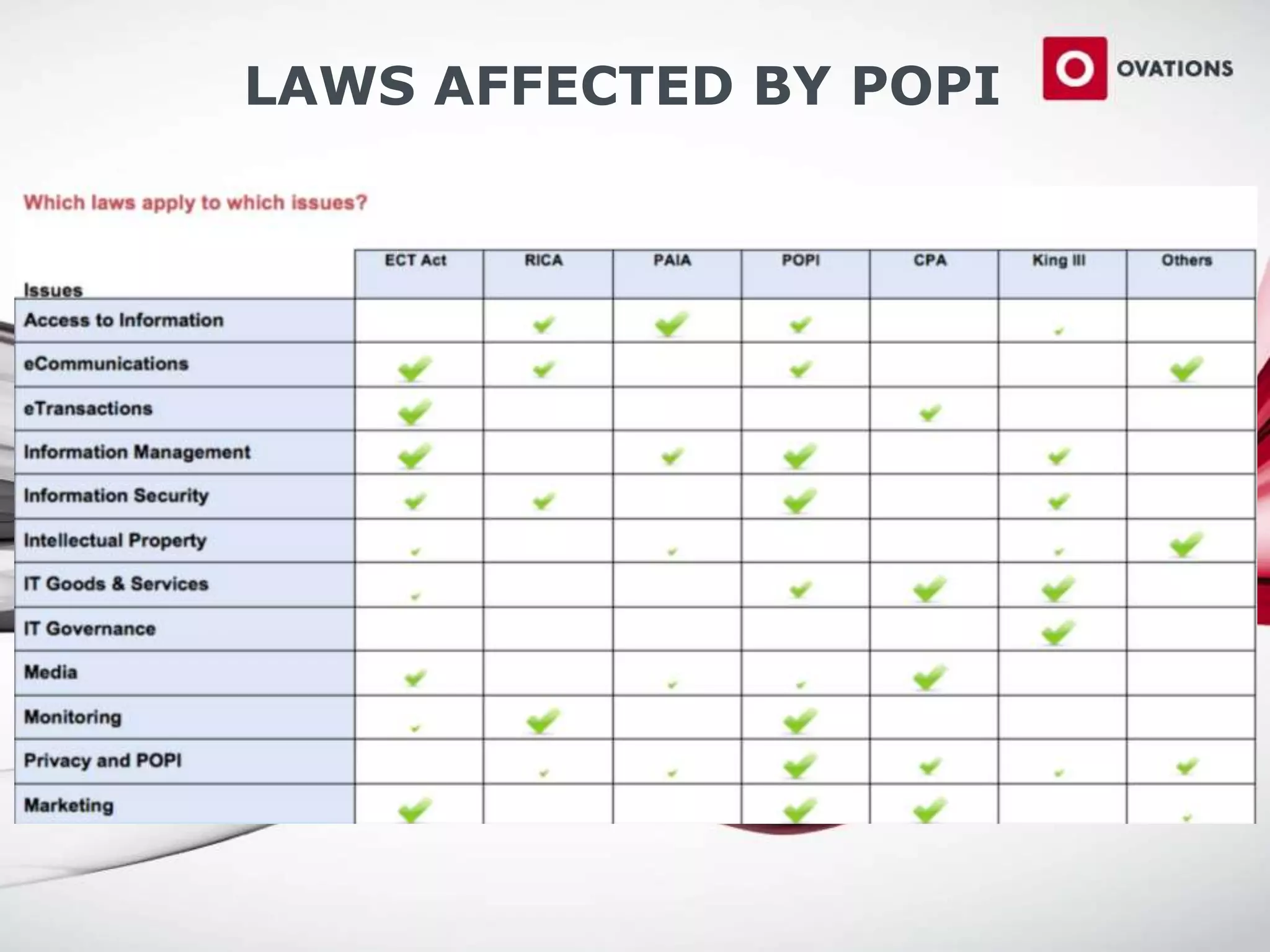 LAWS AFFECTED BY POPI
 