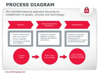 PROCESS DIAGRAM
Our transformational approach focusing on
enablement of people, process and technology.
INSIGHT
TRANSFORMATION
ROADMAP
ENABLEMENT
• People understanding
• Skills and capacity
• Process capability
• Technology availability
and capability
Design the business
response to ensure
effective and efficient
compliance
Prioritised investment
route map based on
business and IT
considerations in support
of defined architecture
Current
state
POPI vision
and strategy
People education
Process compliance
Technology capability
 