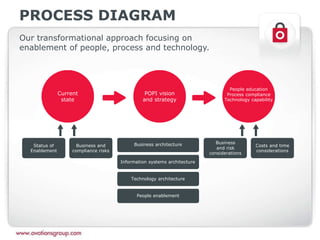 PROCESS DIAGRAM
Our transformational approach focusing on
enablement of people, process and technology.
Current
state
POPI vision
and strategy
People education
Process compliance
Technology capability
Status of
Enablement
Business and
compliance risks
Business
and risk
considerations
Costs and time
considerations
Business architecture
Information systems architecture
Technology architecture
People enablement
 
