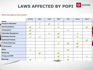 LAWS AFFECTED BY POPI
 