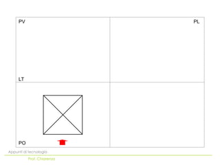 PO
LT
PV PL
Appunti di tecnologia
Prof. Chiarenza
 