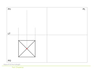 PO
LT
PV PL
Appunti di tecnologia
Prof. Chiarenza
 