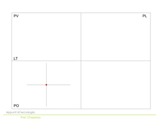 PO
LT
PV PL
Appunti di tecnologia
Prof. Chiarenza
 