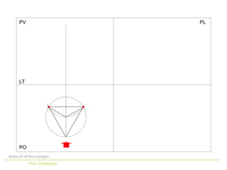PO
LT
PV PL
Appunti di tecnologia
Prof. Chiarenza
 