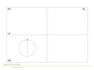 PO
LT
PV PL
Appunti di tecnologia
Prof. Chiarenza
 