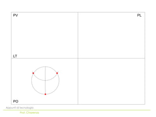 PO
LT
PV PL
Appunti di tecnologia
Prof. Chiarenza
 