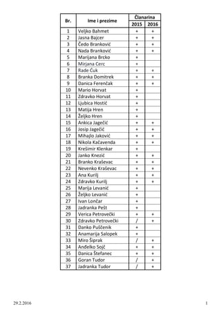 29.2.2016 1
Br. Ime i prezime
Članarina
2015 2016
1 Veljko Bahmet + +
2 Jasna Bajcer + +
3 Čedo Branković + +
4 Nada Branković + +
5 Marijana Brcko +
6 Mirjana Cerc +
7 Rade Ćuk + +
8 Branka Domitrek + +
9 Danica Ferenčak + +
10 Mario Horvat +
11 Zdravko Horvat +
12 Ljubica Hostić +
13 Matija Hren +
14 Željko Hren +
15 Ankica Jagečić + +
16 Josip Jagečić + +
17 Mihajlo Jaković + +
18 Nikola Kačavenda + +
19 Krešimir Klenkar +
20 Janko Knezić + +
21 Branko Kraševac + +
22 Nevenko Kraševac + +
23 Ana Kurilj + +
24 Zdravko Kurilj + +
25 Marija Levanić +
26 Željko Levanić +
27 Ivan Lončar +
28 Jadranka Pešt +
29 Verica Petrovečki + +
30 Zdravko Petrovečki / +
31 Danko Puščenik +
32 Anamarija Salopek +
33 Miro Šiprak / +
34 Anđelko Sojč + +
35 Danica Štefanec + +
36 Goran Tudor / +
37 Jadranka Tudor / +
 