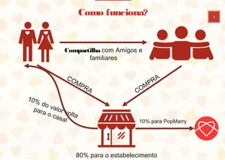 3
Compartilha com Amigos e
familiares
Como funciona?
10% para PopMarry
80% para o estabelecimento
 