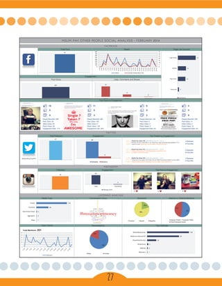MSUM PAY OTHER PEOPLE SOCIAL ANALYSIS - FEBRUARY 2014
FACEBOOK
Total Fans Reach Page Like Sources
Post Clicks Likes, Comments and Shares
Top Posts by Engagement
TWITTER
Total Followers Engagement Top Tweets by Engagement
INSTAGRAM
Followers Engagement Top Post by Engagement
LISTENING ANALYSIS
Media Type Conversation Cloud Sentiment Internal vs. External Mentions
Demographics Top Hashtags
Total Mentions:
@MSUMPayOtherPPL
Topic Trends
Engagement
97
47
291
18
85
4
Likes Comments
February 2014
86
9
Retweets Mentions
16
0
0
People Reached: 308
Post Clicks: 83
Other Clicks: 25
Photo Views: 58
Engagement Rate: 17%
0
5
10
15
20
25
30
35
0
100
200
300
400
500
600
700
800
1-Feb
2-Feb
3-Feb
4-Feb
5-Feb
6-Feb
7-Feb
8-Feb
9-Feb
10-Feb
11-Feb
12-Feb
13-Feb
14-Feb
15-Feb
16-Feb
17-Feb
18-Feb
19-Feb
20-Feb
21-Feb
22-Feb
23-Feb
24-Feb
25-Feb
26-Feb
27-Feb
28-Feb
Reach People Talking About This
2
14
15
33
Hovercard
Page Invite
Mobile
Page Profile
Like Sources
11
2
0
People Reached: 495
Post Clicks: 126
Other Clicks: 0
Photo Views: 126
Engagement rate: 26%
9
2
0
People Reached: 159
Post Clicks: 5
Other Clicks: 2
Photo Views: 3
Engagement Rate: 6%
4
8
0
People Reached: 320
Post Clicks: 14
Other Clicks: 2
Photo Views: 12
Engagement Rate: 5%
5 5 4
5 Retweets
8 Favorites
5 Retweets
8 Favorites
4 Retweets
3 Favorites
74
17
2
Likes Shares Comments
21%
79%
Positive Neutral Negative
53%
47%
Internal (Twitter + Facebook Posts)
Fans/Followers/Friends
1
2
4
69
175
Blogs
Aggregator
Mainstream News
Facebook
Twitter
251
0
5
10
15
20
25
30
Mentions
1
2
3
23
80
105
#Olympics
#MSUM
#Popmoney
#SuperBowlSunday
#MakeYourMoneyPOP
#MSUMpopmoney
81%
19%
Male Female
MSUM PAY OTHER PEOPLE SOCIAL ANALYSIS - FEBRUARY 2014
FACEBOOK
Total Fans Reach Page Like Sources
Post Clicks Likes, Comments and Shares
Top Posts by Engagement
TWITTER
Total Followers Engagement Top Tweets by Engagement
INSTAGRAM
Followers Engagement Top Post by Engagement
LISTENING ANALYSIS
Media Type Conversation Cloud Sentiment Internal vs. External Mentions
Demographics Top Hashtags
Total Mentions:
@MSUMPayOtherPPL
Topic Trends
Engagement
97
47
291
18
85
4
Likes Comments
February 2014
86
9
Retweets Mentions
16
0
0
People Reached: 308
Post Clicks: 83
Other Clicks: 25
Photo Views: 58
Engagement Rate: 17%
0
5
10
15
20
25
30
35
0
100
200
300
400
500
600
700
800
1-Feb
2-Feb
3-Feb
4-Feb
5-Feb
6-Feb
7-Feb
8-Feb
9-Feb
10-Feb
11-Feb
12-Feb
13-Feb
14-Feb
15-Feb
16-Feb
17-Feb
18-Feb
19-Feb
20-Feb
21-Feb
22-Feb
23-Feb
24-Feb
25-Feb
26-Feb
27-Feb
28-Feb
Reach People Talking About This
2
14
15
33
Hovercard
Page Invite
Mobile
Page Profile
Like Sources
11
2
0
People Reached: 495
Post Clicks: 126
Other Clicks: 0
Photo Views: 126
Engagement rate: 26%
9
2
0
People Reached: 159
Post Clicks: 5
Other Clicks: 2
Photo Views: 3
Engagement Rate: 6%
4
8
0
People Reached: 320
Post Clicks: 14
Other Clicks: 2
Photo Views: 12
Engagement Rate: 5%
5 5 4
5 Retweets
8 Favorites
5 Retweets
8 Favorites
4 Retweets
3 Favorites
74
17
2
Likes Shares Comments
21%
79%
Positive Neutral Negative
53%
47%
Internal (Twitter + Facebook Posts)
Fans/Followers/Friends
1
2
4
69
175
Blogs
Aggregator
Mainstream News
Facebook
Twitter
251
0
5
10
15
20
25
30
Mentions
1
2
3
23
80
105
#Olympics
#MSUM
#Popmoney
#SuperBowlSunday
#MakeYourMoneyPOP
#MSUMpopmoney
81%
19%
Male Female
27
 