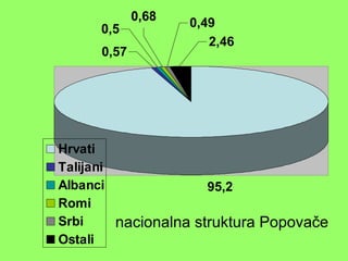 Geografija - Geografski pogled na Popovaču | PPT