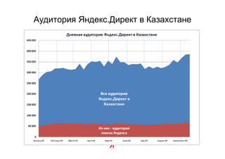 Аудитория Яндекс.Директ в Казахстане
 