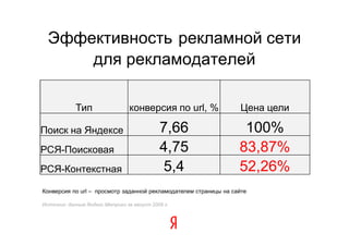 Эффективность рекламной сети
      для рекламодателей

            Тип                  конверсия по url, %               Цена цели

Поиск на Яндексе                             7,66                  100%
РСЯ-Поисковая                                4,75                 83,87%
РСЯ-Контекстная                              5,4                  52,26%
Конверсия по url – просмотр заданной рекламодателем страницы на сайте

Источник: данные Яндекс.Метрики за август 2009 г.
 