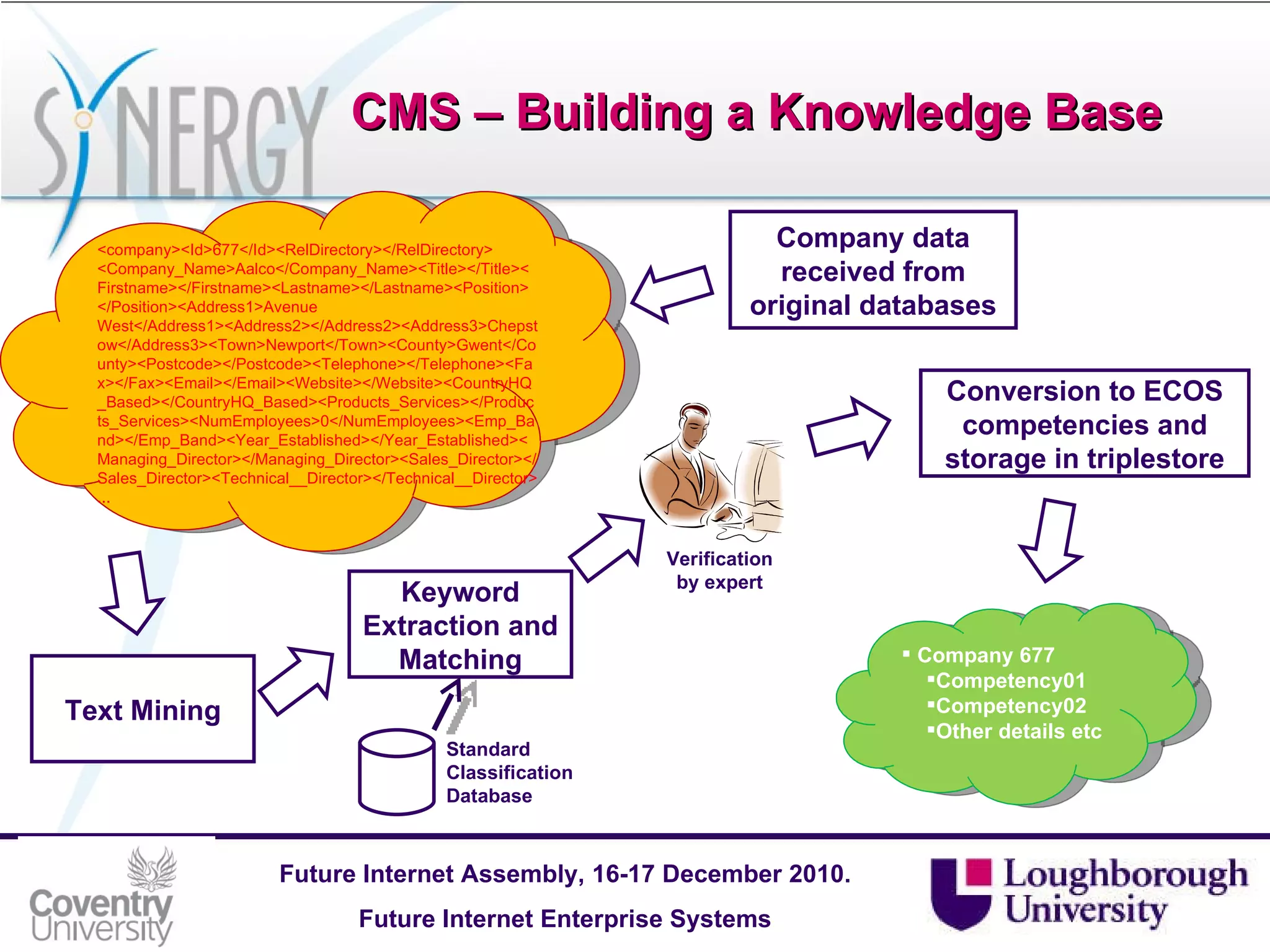 CMS – Building a Knowledge Base Company data received from original databases <company><Id>677</Id><RelDirectory></RelDirectory> <Company_Name>Aalco</Company_Name><Title></Title><Firstname></Firstname><Lastname></Lastname><Position></Position><Address1>Avenue West</Address1><Address2></Address2><Address3>Chepstow</Address3><Town>Newport</Town><County>Gwent</County><Postcode></Postcode><Telephone></Telephone><Fax></Fax><Email></Email><Website></Website><CountryHQ_Based></CountryHQ_Based><Products_Services></Products_Services><NumEmployees>0</NumEmployees><Emp_Band></Emp_Band><Year_Established></Year_Established><Managing_Director></Managing_Director><Sales_Director></Sales_Director><Technical__Director></Technical__Director>... Text Mining Keyword Extraction and Matching Standard Classification Database Verification by expert Conversion to ECOS competencies and storage in triplestore Company 677 Competency01 Competency02 Other details etc 