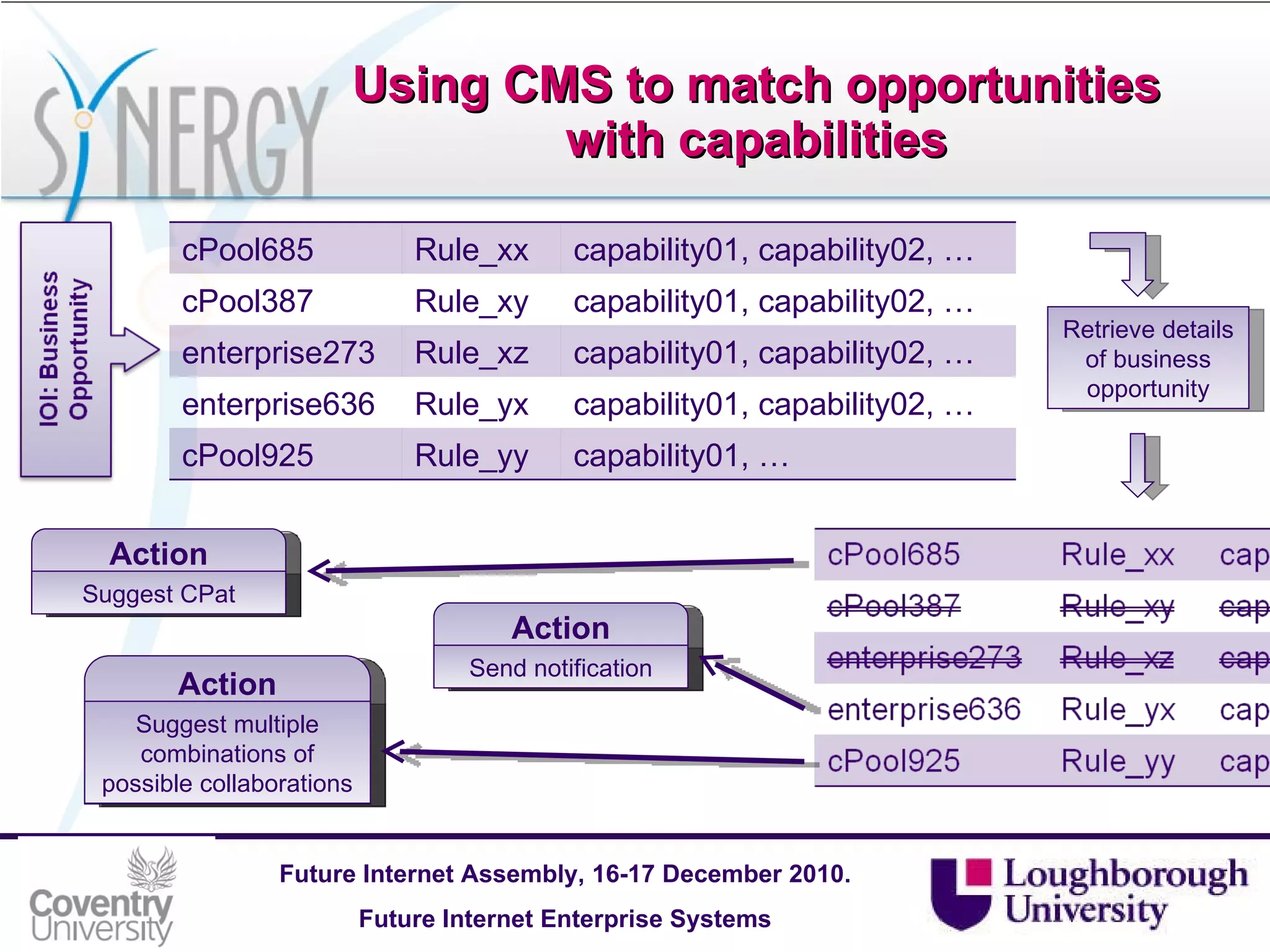 Using CMS to match opportunities with capabilities Retrieve details of business opportunity cPool685 Rule_xx capability01, capability02, … cPool387 Rule_xy capability01, capability02, … enterprise273 Rule_xz capability01, capability02, … enterprise636 Rule_yx capability01, capability02, … cPool925 Rule_yy capability01, … Action Suggest CPat Action Send notification Action Suggest multiple combinations of possible collaborations 