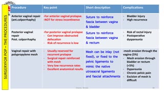  
Procedure	
  	
   Key	
  point	
   Short	
  descripYon	
  	
   ComplicaYons	
  	
  
Anterior	
  vaginal	
  repair	
  
(ant.colporrhaphy)	
  
-­‐For	
  anterior	
  vaginal	
  prolapse.	
  
-­‐NOT	
  for	
  stress	
  inconYnence	
  
Suture to reinforce
fascia between vagina
& bladder ︎
-­‐  Bladder	
  injury	
  
-­‐  High	
  recurrence	
  
Posterior	
  vaginal	
  
repair	
  
Post.	
  colporrhaphy	
  
-­‐For	
  posterior	
  vaginal	
  prolapse	
  
-­‐  Can	
  improve	
  obstructed	
  
defecaYon	
  
-­‐  Risk	
  of	
  recurrence	
  is	
  low	
  
Suture to reinforce
fascia between vagina
& rectum︎
-­‐  Risk	
  of	
  rectal	
  injury	
  
-­‐  PostoperaYve	
  
dyspareunia	
  
Vaginal	
  repair	
  with	
  
polypropylene	
  mesh	
  
-­‐  Usually	
  reserved	
  for	
  
recurrent	
  prolapse	
  
-­‐  Surgical	
  repair	
  reinforced	
  
with	
  mesh	
  
-­‐  Very	
  low	
  recurrence	
  rates	
  
-­‐  Excellent	
  anatomical	
  results	
  
Mesh can be inlay (not
fixed), or fixed to the
pelvic ligaments to
mimic the native
utrosacral ligaments
and fascial attachments︎
-­‐mesh	
  erosion	
  through	
  the	
  
vagina	
  (5%)	
  
-­‐  Mesh	
  erosion	
  through	
  
bladder	
  or	
  rectum	
  
(<5%)	
  
-­‐  Dypareunia	
  
-­‐  Chronic	
  pelvic	
  pain	
  
-­‐  Excision	
  of	
  mesh	
  is	
  
diﬃcult	
  	
  
Osama	
  	
  Warda	
   46	
  
SURGERYFOR	
  POP	
  –	
  THE	
  PROCEDURES	
  
 