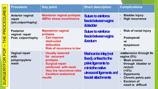 Procedure Key point Short description Complications
Anterior vaginal
repair
(ant.colporrhaphy)
-
‐
F
o
ranterior vaginal prolapse.
-
‐
N
O
Tfor stress incontinence
Suturetoreinforce
fasciabetweenvagina
&bladder
-
‐ Bladder injury
-
‐ High recurrence
Posterior
vaginal repair
Post. colporrhaphy
-
‐
F
o
rposterior vaginal
prolapse
-
‐ Can improve
obstructed
defecation
-
‐ Risk of recurrence is low
Suturetoreinforce
fasciabetweenvagina
&rectum
-
‐ Risk of rectal injury
-
‐
Postoperati
ve
dyspareuni
a
Vaginal repair
with
polypropylene
mesh
-
‐ Usually reserved
for recurrent
prolapse
-
‐ Surgical repair
reinforced with mesh
-
‐ Very low recurrence rates
-
‐ Excellent anatomical
results
M
e
s
hcanbeinlay(not
fixed),orfixedtothe
pelvicligamentsto
mimicthenative
utrosacralligamentsand
fascialattachments
-‐mesherosion through t
h
e
vagina (5%)
-
‐ Mesh erosion
through bladder or
rectum
(<5%)
-
‐ Dypareunia
-
‐ Chronic pelvic pain
-
‐ Excision of
mesh is diﬃcult
SURGERYFOR
POP
–
THE
PROCEDURES
 