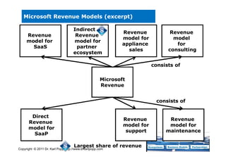 Software Solution Revenue Model business models and revenue models in the software industry | PDF