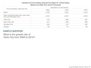 Population by Province/Highly Urbanized City: Region VII - Central Visayas 

(Based on the 2000, 2010, and 2015 Censuses)
Province/Highly Urbanized City
Population (in thousands)
2000 2010 2015
Bohol 1,139 1,255 1,314
Cebu (excluding Cebu City, Lapu-Lapu
City, and Mandaue City)
2,161 2,619 2,939
Cebu City 719 866 923
Lapu-Lapu City 217 350 408
Mandaue City 260 331 363
Siquijor 82 91 96
What is the growth rate of
Cebu City from 2000 to 2010?
SAMPLE QUESTION
Lecture by Ragene Andrea L. Palma, EnP
 