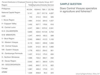 Percent Distribution of Employed Persons by Major Industry Group: 2017
Region Total AgricultureIndustry Services
Philippines 40,334 10244.8 7381.1 22,708
National Capital Region 5,141 25.7 1017.8 4,097
CAR 745 314.3 104.3 326
I - Ilocos Region 1,864 512.6 324.3 1,027
II - Cagayan Valley 1,452 657.7 178.6 616
III - Central Luzon 4,247 586.1 1070.2 2,591
IV-A CALABARZON 5,800 533.6 1513.8 3,753
IV-B MIMAROPA 1,247 494.9 183.2 568
V - Bicol Region 2,303 698.0 412.3 1,193
VI - Western Visayas 3,119 1023.1 439.8 1,656
VII - Central Visayas 3,224 912.5 651.3 1,660
VIII - Eastern Visayas 1,778 622.2 254.2 901
IX - Zamboanga Peninsula 1,437 612.2 175.3 650
X - Northern Mindanao 1,966 733.2 300.7 932
XI - Davao Region 2,052 667.1 309.9 1,075
XII - SOCCSKSARGEN 1,843 803.7 217.5 822
Caraga 1,087 402.2 173.9 511
ARMM 1,029 658.8 46.3 324
Does Central Visayas specialize
in agriculture and fisheries?
SAMPLE QUESTION
Lecture by Ragene Andrea L. Palma, EnP
 