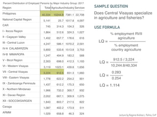 Percent Distribution of Employed Persons by Major Industry Group: 2017
Region Total AgricultureIndustry Services
Philippines 40,334 10244.8 7381.1 22,708
National Capital Region 5,141 25.7 1017.8 4,097
CAR 745 314.3 104.3 326
I - Ilocos Region 1,864 512.6 324.3 1,027
II - Cagayan Valley 1,452 657.7 178.6 616
III - Central Luzon 4,247 586.1 1070.2 2,591
IV-A CALABARZON 5,800 533.6 1513.8 3,753
IV-B MIMAROPA 1,247 494.9 183.2 568
V - Bicol Region 2,303 698.0 412.3 1,193
VI - Western Visayas 3,119 1023.1 439.8 1,656
VII - Central Visayas 3,224 912.5 651.3 1,660
VIII - Eastern Visayas 1,778 622.2 254.2 901
IX - Zamboanga Peninsula 1,437 612.2 175.3 650
X - Northern Mindanao 1,966 733.2 300.7 932
XI - Davao Region 2,052 667.1 309.9 1,075
XII - SOCCSKSARGEN 1,843 803.7 217.5 822
Caraga 1,087 402.2 173.9 511
ARMM 1,029 658.8 46.3 324
Does Central Visayas specialize
in agriculture and fisheries?
SAMPLE QUESTION
LQ =
% employment RVII
agriculture
% employment
country agriculture
USE FORMULA
LQ =
912.5 / 3,224
10,244.8/40,334
LQ =
0.283
0.254
LQ = 1.114
Lecture by Ragene Andrea L. Palma, EnP
 