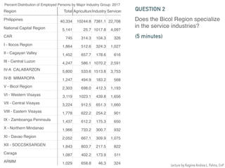 Percent Distribution of Employed Persons by Major Industry Group: 2017
Region Total AgricultureIndustry Services
Philippines 40,334 10244.8 7381.1 22,708
National Capital Region 5,141 25.7 1017.8 4,097
CAR 745 314.3 104.3 326
I - Ilocos Region 1,864 512.6 324.3 1,027
II - Cagayan Valley 1,452 657.7 178.6 616
III - Central Luzon 4,247 586.1 1070.2 2,591
IV-A CALABARZON 5,800 533.6 1513.8 3,753
IV-B MIMAROPA 1,247 494.9 183.2 568
V - Bicol Region 2,303 698.0 412.3 1,193
VI - Western Visayas 3,119 1023.1 439.8 1,656
VII - Central Visayas 3,224 912.5 651.3 1,660
VIII - Eastern Visayas 1,778 622.2 254.2 901
IX - Zamboanga Peninsula 1,437 612.2 175.3 650
X - Northern Mindanao 1,966 733.2 300.7 932
XI - Davao Region 2,052 667.1 309.9 1,075
XII - SOCCSKSARGEN 1,843 803.7 217.5 822
Caraga 1,087 402.2 173.9 511
ARMM 1,029 658.8 46.3 324
Does the Bicol Region specialize
in the service industries?
QUESTION 2
(5 minutes)
Lecture by Ragene Andrea L. Palma, EnP
 