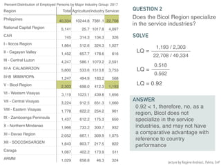 Percent Distribution of Employed Persons by Major Industry Group: 2017
Region Total AgricultureIndustry Services
Philippines 40,334 10244.8 7381.1 22,708
National Capital Region 5,141 25.7 1017.8 4,097
CAR 745 314.3 104.3 326
I - Ilocos Region 1,864 512.6 324.3 1,027
II - Cagayan Valley 1,452 657.7 178.6 616
III - Central Luzon 4,247 586.1 1070.2 2,591
IV-A CALABARZON 5,800 533.6 1513.8 3,753
IV-B MIMAROPA 1,247 494.9 183.2 568
V - Bicol Region 2,303 698.0 412.3 1,193
VI - Western Visayas 3,119 1023.1 439.8 1,656
VII - Central Visayas 3,224 912.5 651.3 1,660
VIII - Eastern Visayas 1,778 622.2 254.2 901
IX - Zamboanga Peninsula 1,437 612.2 175.3 650
X - Northern Mindanao 1,966 733.2 300.7 932
XI - Davao Region 2,052 667.1 309.9 1,075
XII - SOCCSKSARGEN 1,843 803.7 217.5 822
Caraga 1,087 402.2 173.9 511
ARMM 1,029 658.8 46.3 324
Does the Bicol Region specialize
in the service industries?
QUESTION 2
SOLVE
LQ =
1,193 / 2,303
22,708 / 40,334
LQ =
0.518
0.562
LQ = 0.92
ANSWER
0.92 < 1, therefore, no, as a
region, Bicol does not
specialize in the service
industries, and may not have
a comparative advantage with
reference to country
performance
Lecture by Ragene Andrea L. Palma, EnP
 