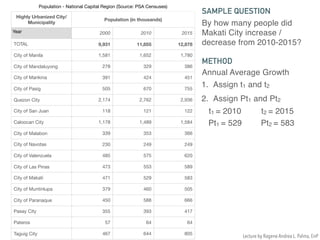 Population - National Capital Region (Source: PSA Censuses)
Highly Urbanized City/
Municipality
Population (in thousands)
Year 2000 2010 2015
TOTAL 9,931 11,855 12,878
City of Manila 1,581 1,652 1,780
City of Mandaluyong 278 329 386
City of Marikina 391 424 451
City of Pasig 505 670 755
Quezon City 2,174 2,762 2,936
City of San Juan 118 121 122
Caloocan City 1,178 1,489 1,584
City of Malabon 339 353 366
City of Navotas 230 249 249
City of Valenzuela 485 575 620
City of Las Pinas 473 553 589
City of Makati 471 529 583
City of Muntinlupa 379 460 505
City of Paranaque 450 588 666
Pasay City 355 393 417
Pateros 57 64 64
Taguig City 467 644 805
By how many people did
Makati City increase /
decrease from 2010-2015?
SAMPLE QUESTION
Annual Average Growth
METHOD
1. Assign t1 and t2
2. Assign Pt1 and Pt2
t1 = 2010 t2 = 2015
Pt1 = 529 Pt2 = 583
Lecture by Ragene Andrea L. Palma, EnP
 