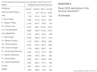 Percent Distribution of Employed Persons by Major Industry Group: 2017
Region Total AgricultureIndustry Services
Philippines 40,334 10244.8 7381.1 22,708
National Capital Region 5,141 25.7 1017.8 4,097
CAR 745 314.3 104.3 326
I - Ilocos Region 1,864 512.6 324.3 1,027
II - Cagayan Valley 1,452 657.7 178.6 616
III - Central Luzon 4,247 586.1 1070.2 2,591
IV-A CALABARZON 5,800 533.6 1513.8 3,753
IV-B MIMAROPA 1,247 494.9 183.2 568
V - Bicol Region 2,303 698.0 412.3 1,193
VI - Western Visayas 3,119 1023.1 439.8 1,656
VII - Central Visayas 3,224 912.5 651.3 1,660
VIII - Eastern Visayas 1,778 622.2 254.2 901
IX - Zamboanga Peninsula 1,437 612.2 175.3 650
X - Northern Mindanao 1,966 733.2 300.7 932
XI - Davao Region 2,052 667.1 309.9 1,075
XII - SOCCSKSARGEN 1,843 803.7 217.5 822
Caraga 1,087 402.2 173.9 511
ARMM 1,029 658.8 46.3 324
Does NCR specialize in the
service industries?
QUESTION 3
(5 minutes)
Lecture by Ragene Andrea L. Palma, EnP
 