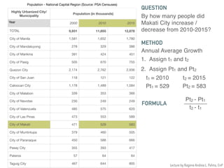 By how many people did
Makati City increase /
decrease from 2010-2015?
Population - National Capital Region (Source: PSA Censuses)
Highly Urbanized City/
Municipality
Population (in thousands)
Year 2000 2010 2015
TOTAL 9,931 11,855 12,878
City of Manila 1,581 1,652 1,780
City of Mandaluyong 278 329 386
City of Marikina 391 424 451
City of Pasig 505 670 755
Quezon City 2,174 2,762 2,936
City of San Juan 118 121 122
Caloocan City 1,178 1,489 1,584
City of Malabon 339 353 366
City of Navotas 230 249 249
City of Valenzuela 485 575 620
City of Las Pinas 473 553 589
City of Makati 471 529 583
City of Muntinlupa 379 460 505
City of Paranaque 450 588 666
Pasay City 355 393 417
Pateros 57 64 64
Taguig City 467 644 805
QUESTION
Annual Average Growth
METHOD
1. Assign t1 and t2
2. Assign Pt1 and Pt2
FORMULA
t1 = 2010 t2 = 2015
Pt1 = 529 Pt2 = 583
Pt2 - Pt1
t2 - t1
Lecture by Ragene Andrea L. Palma, EnP
 