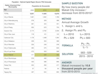 By how many people did
Makati City increase /
decrease from 2010-2015?
Population - National Capital Region (Source: PSA Censuses)
Highly Urbanized City/
Municipality
Population (in thousands)
Year 2000 2010 2015
TOTAL 9,931 11,855 12,878
City of Manila 1,581 1,652 1,780
City of Mandaluyong 278 329 386
City of Marikina 391 424 451
City of Pasig 505 670 755
Quezon City 2,174 2,762 2,936
City of San Juan 118 121 122
Caloocan City 1,178 1,489 1,584
City of Malabon 339 353 366
City of Navotas 230 249 249
City of Valenzuela 485 575 620
City of Las Pinas 473 553 589
City of Makati 471 529 583
City of Muntinlupa 379 460 505
City of Paranaque 450 588 666
Pasay City 355 393 417
Pateros 57 64 64
Taguig City 467 644 805
SAMPLE QUESTION
Annual Average Growth
METHOD
1. Assign t1 and t2
2. Assign Pt1 and Pt2
FORMULA
t1 = 2010 t2 = 2015
Pt1 = 529 Pt2 = 583
Pt2 - Pt1
t2 - t1
SOLUTION
583 - 529
2015 - 2010
ANSWER
Makati increased by 10.8
thousand people per year
from 2010-2015
Lecture by Ragene Andrea L. Palma, EnP
 