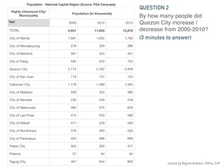 Population - National Capital Region (Source: PSA Censuses)
Highly Urbanized City/
Municipality
Population (in thousands)
Year 2000 2010 2015
TOTAL 9,931 11,855 12,878
City of Manila 1,581 1,652 1,780
City of Mandaluyong 278 329 386
City of Marikina 391 424 451
City of Pasig 505 670 755
Quezon City 2,174 2,762 2,936
City of San Juan 118 121 122
Caloocan City 1,178 1,489 1,584
City of Malabon 339 353 366
City of Navotas 230 249 249
City of Valenzuela 485 575 620
City of Las Pinas 473 553 589
City of Makati 471 529 583
City of Muntinlupa 379 460 505
City of Paranaque 450 588 666
Pasay City 355 393 417
Pateros 57 64 64
Taguig City 467 644 805
By how many people did
Quezon City increase /
decrease from 2000-2010?
QUESTION 2
(3 minutes to answer)
Lecture by Ragene Andrea L. Palma, EnP
 