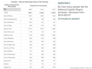 Population - National Capital Region (Source: PSA Censuses)
Highly Urbanized City/
Municipality
Population (in thousands)
Year 2000 2010 2015
TOTAL 9,931 11,855 12,878
City of Manila 1,581 1,652 1,780
City of Mandaluyong 278 329 386
City of Marikina 391 424 451
City of Pasig 505 670 755
Quezon City 2,174 2,762 2,936
City of San Juan 118 121 122
Caloocan City 1,178 1,489 1,584
City of Malabon 339 353 366
City of Navotas 230 249 249
City of Valenzuela 485 575 620
City of Las Pinas 473 553 589
City of Makati 471 529 583
City of Muntinlupa 379 460 505
City of Paranaque 450 588 666
Pasay City 355 393 417
Pateros 57 64 64
Taguig City 467 644 805
By how many people did the
National Capital Region
increase / decrease from
2010-2015?
QUESTION 3
(3 minutes to answer)
Lecture by Ragene Andrea L. Palma, EnP
 