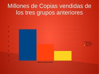 Millones de Copias vendidas de
    los tres grupos anteriores

70


60


50


40
                                        Green Day
                                        The Offspring
                                        Blink-182
30


20


10


0
          Millones de Copias vendidas
 
