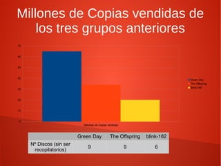 Millones de Copias vendidas de
    los tres grupos anteriores
70


60


50


40
                                                                            Green Day
                                                                            The Offspring
                                                                            Blink-182
30


20


10


0
                            Millones de Copias vendidas



                          Green Day             The Offspring   blink-182
     Nº Discos (sin ser
                               9                          9        6
      recopilatorios)
 