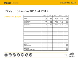 Novembre 2014 
L’évolution entre 2011 et 2015 
Source : PLF et PLFSS 2 011 2 012 2 013 2 014 2 015 
Taxes IS 1 716 5 641 1...