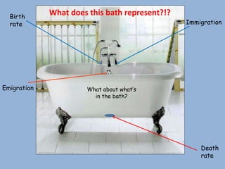 Birth rate Death rate Immigration Emigration What about what’s in the bath? What does this bath represent?!? 