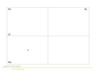 PO
LT
PV PL
Appunti di tecnologia
Prof. Chiarenza
 