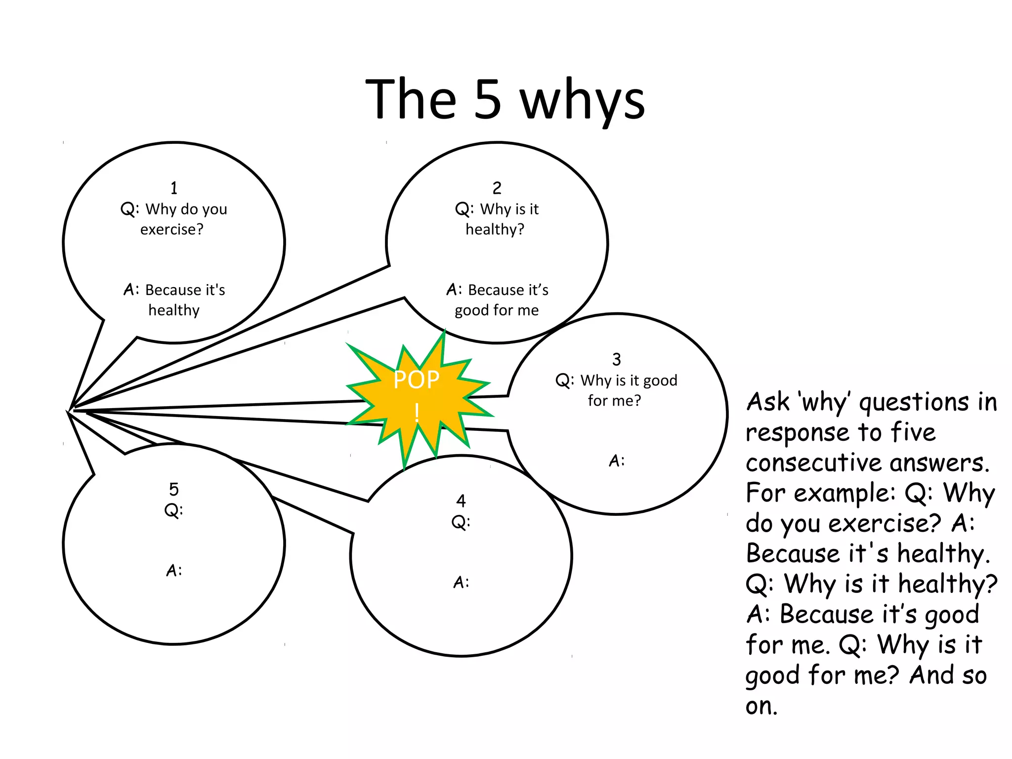 The 5 whys
      1                      2
Q: Why do you            Q: Why is it
  exercise?               healthy?


A: Because it's         A: Because it’s
   healthy               good for me

                                                  3
                  POP                     Q: Why is it good

                   !
                                              for me?         Ask ‘why’ questions in
                                                              response to five
                                                 A:           consecutive answers.
      5
                        4                                     For example: Q: Why
      Q:
                        Q:                                    do you exercise? A:
                                                              Because it's healthy.
      A:
                         A:                                   Q: Why is it healthy?
                                                              A: Because it’s good
                                                              for me. Q: Why is it
                                                              good for me? And so
                                                              on.
 