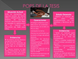 POPS DE LA TESISSituación ActualAnte la necesidad de algunos padres de formar niños y adolescentes en el Sistema de Sanación Natural denominado Reiki, se requiere la elaboración de un manual de formación de Reiki para niños.Estado Deseado. Diseñar un manual de reiki para niños fundamentado en las premisas y técnicas de la PNL .OperacionesInvestigar la literatura para seleccionar los contenidos relacionados con el reiki y la PNL en niños.