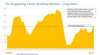 The Supporting Facts: Building Permits – Long View
Source: State of the Cities Data System (HUD)
0
10,000
20,000
30,000
40,000
50,000
60,000
1980 1981 1982 1983 1984 1985 1986 1987 1988 1989 1990 1991 1992 1993 1994 1995 1996 1997 1998 1999 2000 2001 2002 2003 2004 2005 2006 2007 2008 2009 2010 2011 2012 2013 2014 2015 2016 2017 2018 2019 2020 2021 2022
42-Year Annual Average: 33,540
Permits for 2022 (which “feed” our April,
2023 estimate) matched the 42-year
average annual—for the first time since
2007, but 2022 levels still fall below each
annual value for the 1993-2005 period.
 