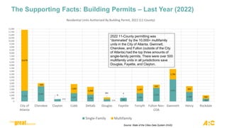 The Supporting Facts: Building Permits – Last Year (2022)
Source: State of the Cities Data System (HUD)
1,775
2,495
373
1,371 1,141
374 597
1,354
2,225
3,655
1,580
460
10,078
526
0
1,502
1,268
291 5
1,247
547
1,704
942
564
0
500
1,000
1,500
2,000
2,500
3,000
3,500
4,000
4,500
5,000
5,500
6,000
6,500
7,000
7,500
8,000
8,500
9,000
9,500
10,000
10,500
11,000
11,500
12,000
City of
Atlanta
Cherokee Clayton Cobb DeKalb Douglas Fayette Forsyth Fulton Non-
COA
Gwinnett Henry Rockdale
Residential Units Authorized By Building Permit, 2022 (11-County)
Single-Family Multifamily
2022 11-County permitting was
“dominated” by the 10,000+ multifamily
units in the City of Atlanta. Gwinnett,
Cherokee, and Fulton (outside of the City
of Atlanta) had the top three amounts of
single-family permits. There were over 500
multifamily units in all jurisdictions save
Douglas, Fayette, and Clayton.
 