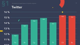 Twitter
Активность аудитории по дням недели
11 %
12 %
13 %
14 %
15 %
16 %
§1
11,9
13,7
14,6
14,9
14,1
15,4 15,3
Пн Вт Ср Чт Пт Сб Вс
10
 