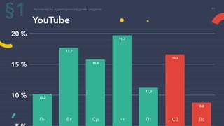 YouTube
Активность аудитории по дням недели
10 %
15 %
20 %
§1
10,2
17,7
15,8
19,7
11,2
16,6
8,8
Пн Вт Ср Чт Пт Сб Вс
11
 