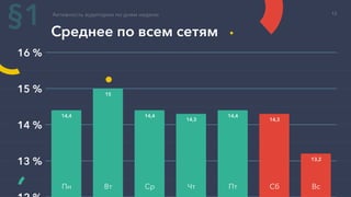 Среднее по всем сетям
Активность аудитории по дням недели
13 %
14 %
15 %
16 %
§1
14,4
15
14,4
14,3
14,4
14,3
13,2
Пн Вт Ср Чт Пт Сб Вс
12
 