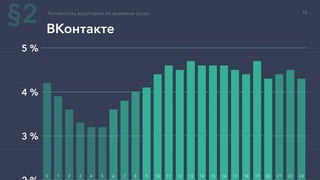 ВКонтакте
Активность аудитории по времени суток
3 %
4 %
5 %
0 1 2 3 4 5 6 7 8 9 10 11 12 13 14 15 16 17 18 19 20 21 22 23
§2 16
 