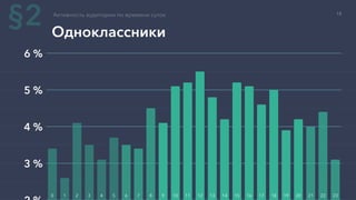 3 %
4 %
5 %
6 %
Одноклассники
Активность аудитории по времени суток
0 1 2 3 4 5 6 7 8 9 10 11 12 13 14 15 16 17 18 19 20 21 22 23
§2 18
 